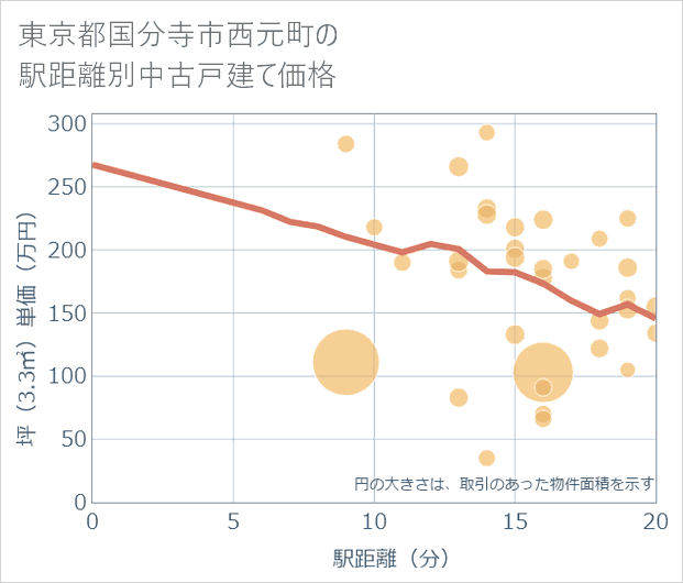 東京都国分寺市西元町の徒歩距離別の中古戸建て坪単価