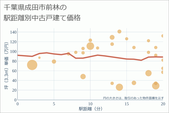 千葉県成田市前林の徒歩距離別の中古戸建て坪単価