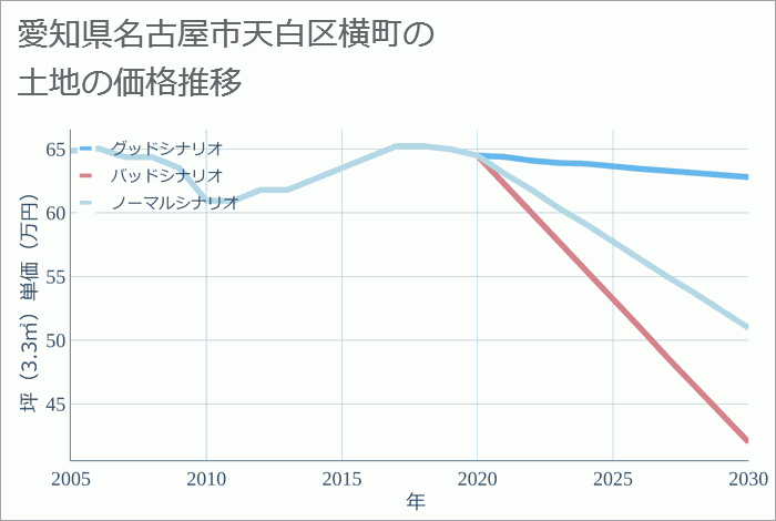 愛知県名古屋市天白区横町の土地価格推移