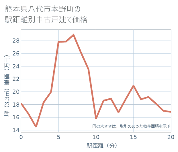 熊本県八代市本野町の徒歩距離別の中古戸建て坪単価