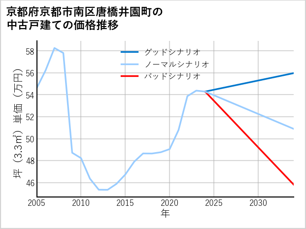京都府京都市南区唐橋井園町の中古戸建て価格推移