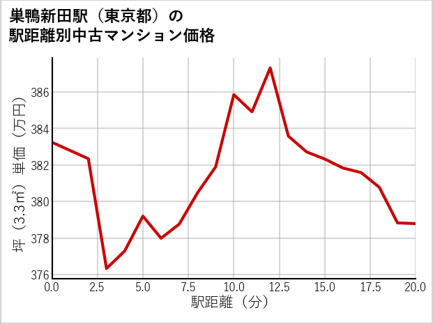 巣鴨新田駅（東京都）の徒歩距離別の中古マンション坪単価