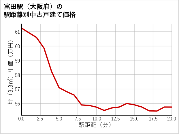 富田駅（大阪府）の徒歩距離別の中古戸建て坪単価