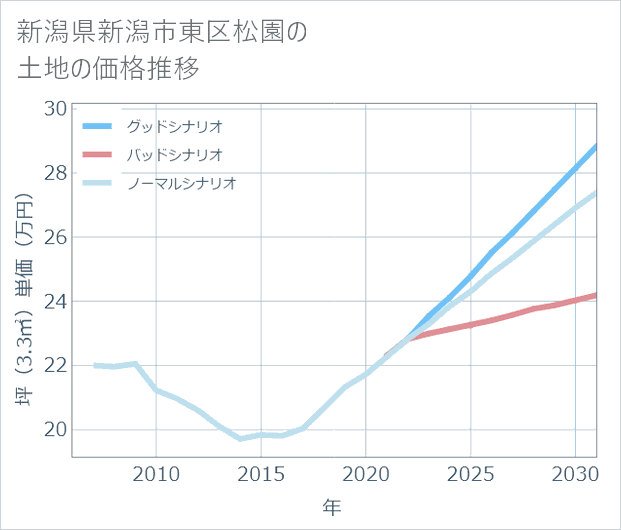 新潟県新潟市東区松園の土地価格推移