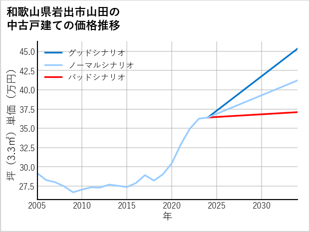和歌山県岩出市山田の中古戸建て価格推移