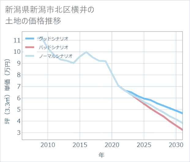 新潟県新潟市北区横井の土地価格推移