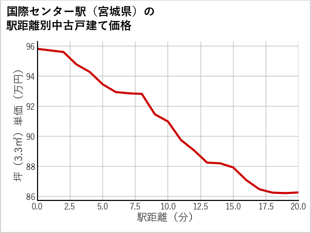 国際センター駅（宮城県）の徒歩距離別の中古戸建て坪単価