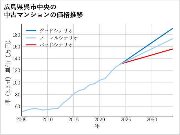 広島県呉市中央の中古マンション価格推移