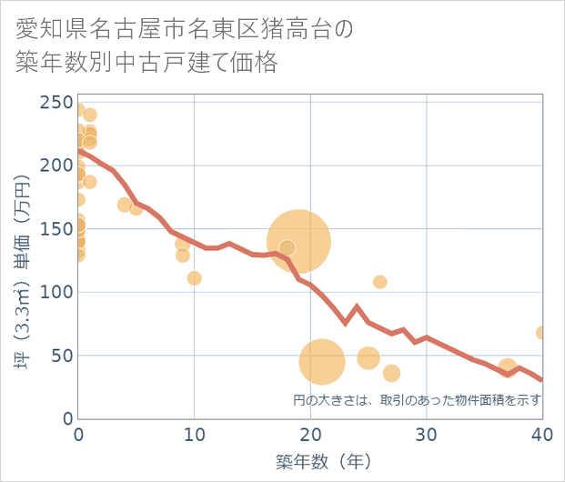 愛知県名古屋市名東区猪高台の築年数別の中古戸建て坪単価