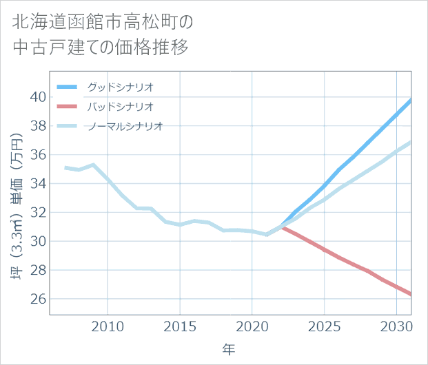 北海道函館市高松町の中古戸建て価格推移