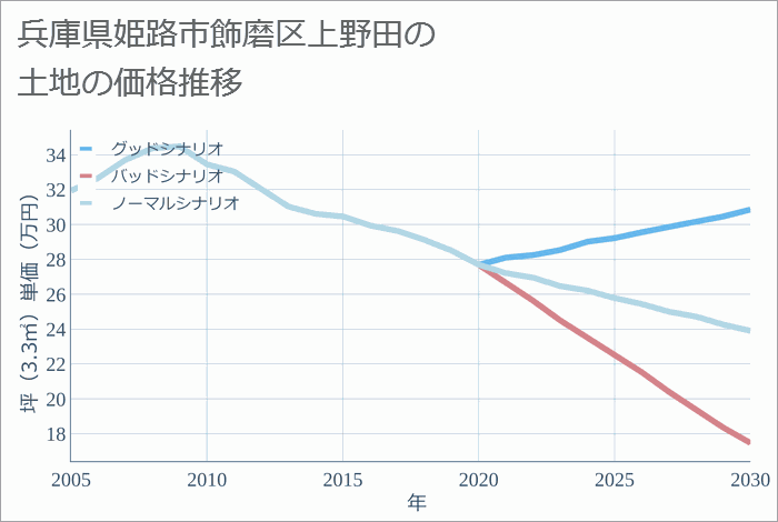 兵庫県姫路市飾磨区上野田の土地価格推移