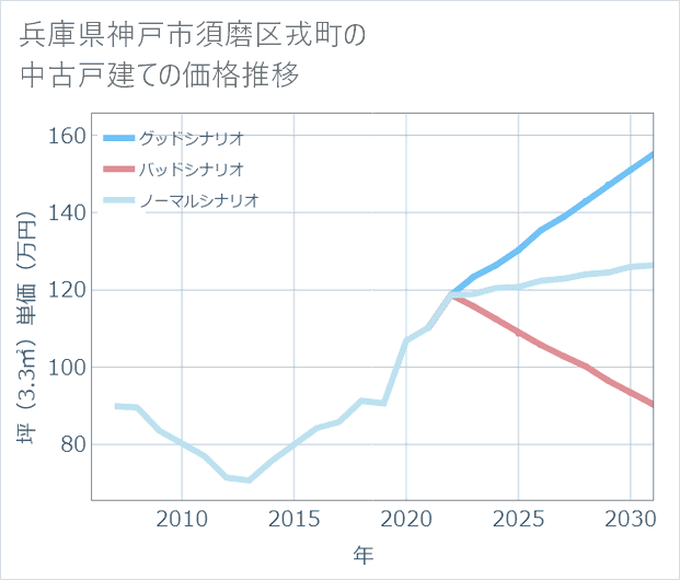 兵庫県神戸市須磨区戎町の中古戸建て価格推移