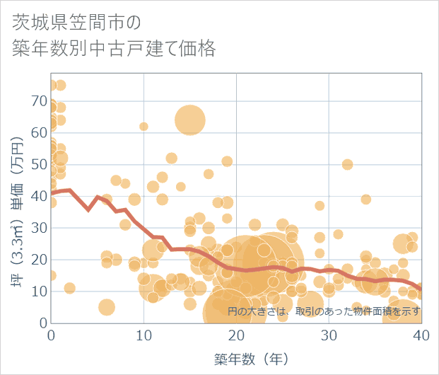 茨城県笠間市の築年数別の中古戸建て坪単価