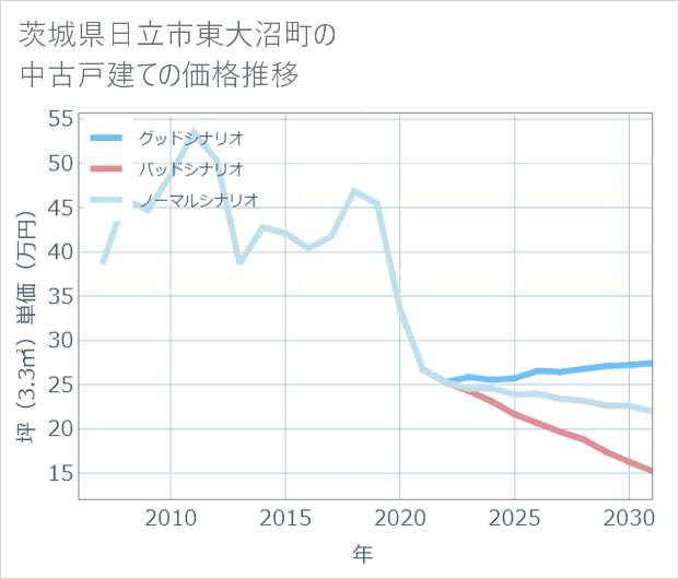 茨城県日立市東大沼町の中古戸建て価格推移