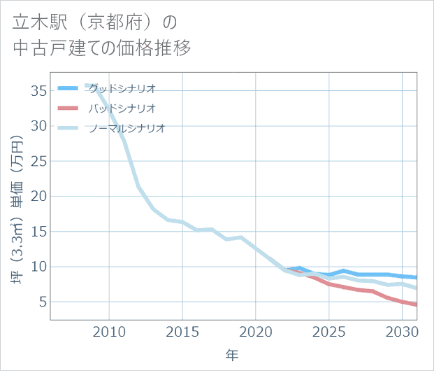 立木駅(京都府)の中古戸建て価格推移