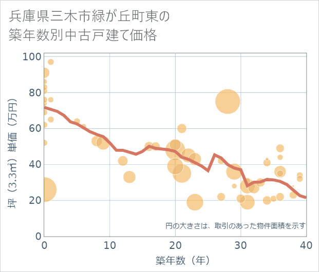 兵庫県三木市緑が丘町東の築年数別の中古戸建て坪単価