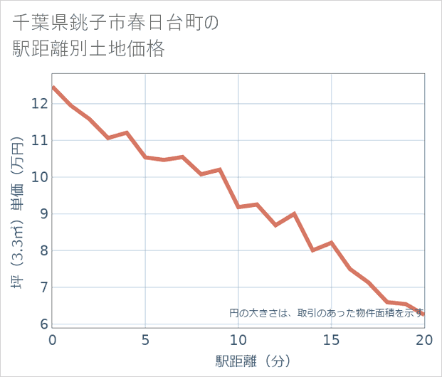 千葉県銚子市春日台町の徒歩距離別の土地坪単価
