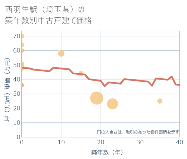 西羽生駅(埼玉県)の築年数別の中古戸建て坪単価