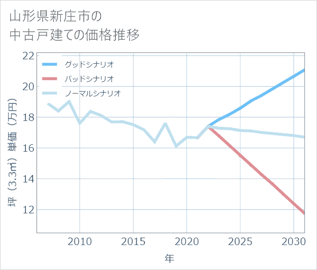 山形県新庄市の中古戸建て価格推移
