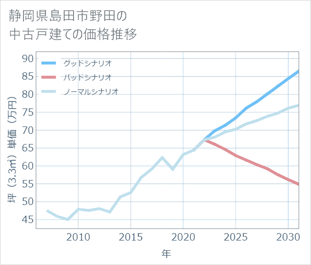 静岡県島田市野田の中古戸建て価格推移