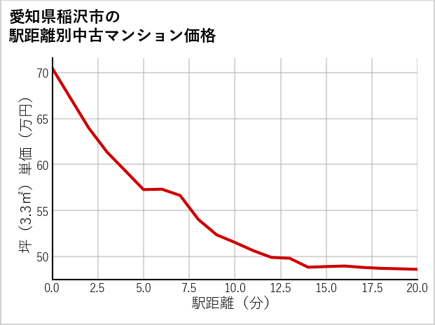 愛知県稲沢市の徒歩距離別の中古マンション坪単価