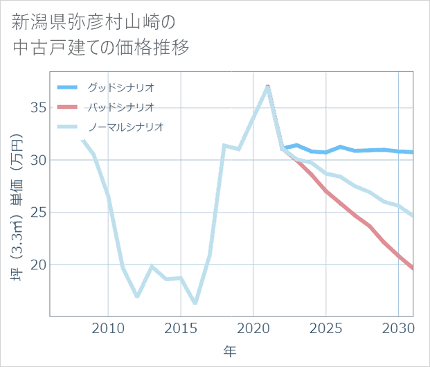 新潟県弥彦村山崎の中古戸建て価格推移