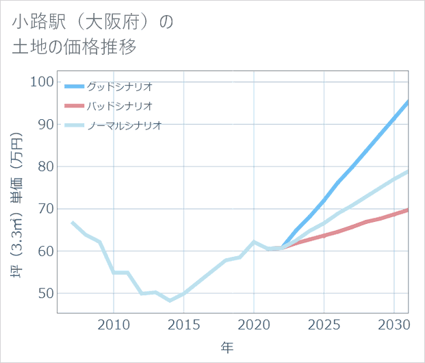 小路駅(大阪府)の土地価格推移