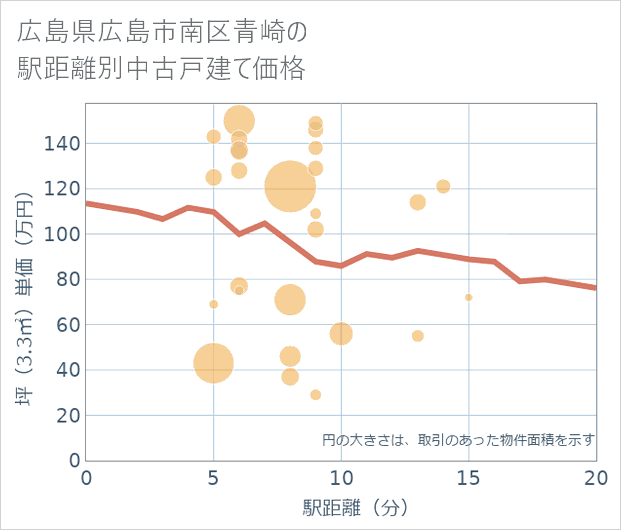 広島県広島市南区青崎の徒歩距離別の中古戸建て坪単価