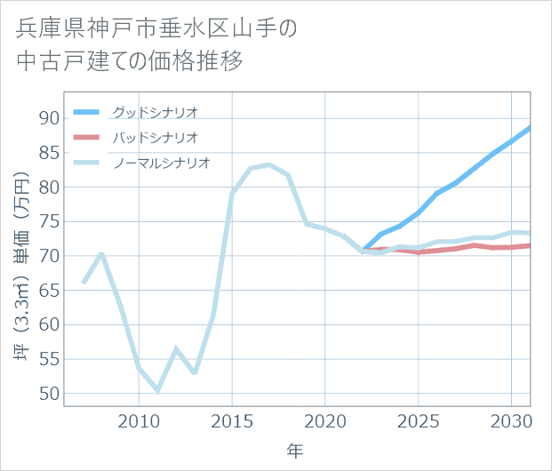 兵庫県神戸市垂水区山手の中古戸建て価格推移