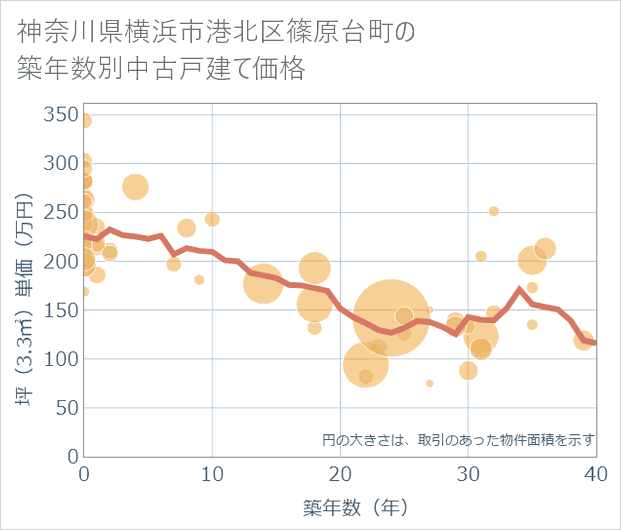 神奈川県横浜市港北区篠原台町の築年数別の中古戸建て坪単価