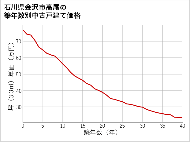 石川県金沢市高尾の築年数別の中古戸建て坪単価