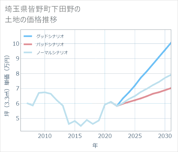 埼玉県皆野町下田野の土地価格推移
