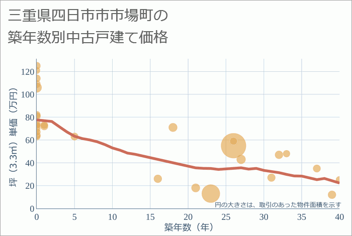 三重県四日市市市場町の築年数別の中古戸建て坪単価