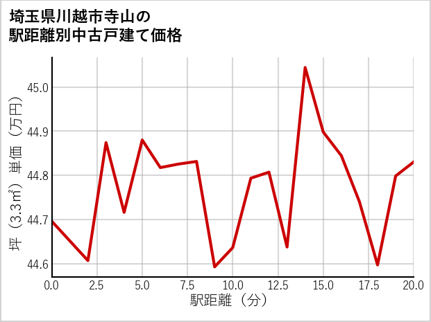埼玉県川越市寺山の徒歩距離別の中古戸建て坪単価
