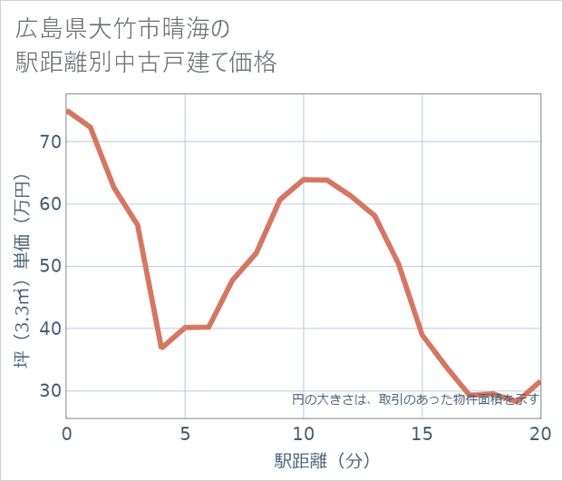 広島県大竹市晴海の徒歩距離別の中古戸建て坪単価
