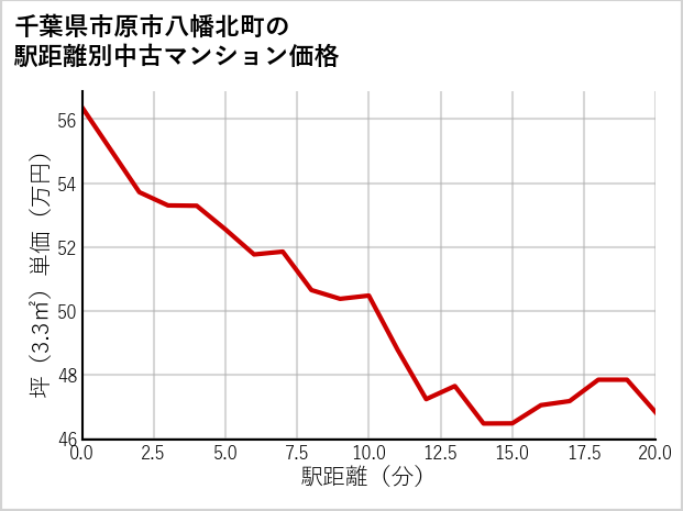 千葉県市原市八幡北町の徒歩距離別の中古マンション坪単価