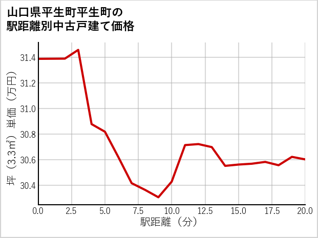 山口県平生町平生町の徒歩距離別の中古戸建て坪単価