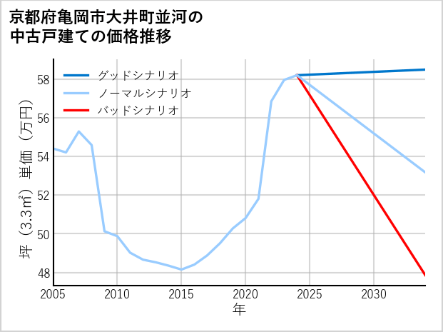 京都府亀岡市大井町並河の中古戸建て価格推移