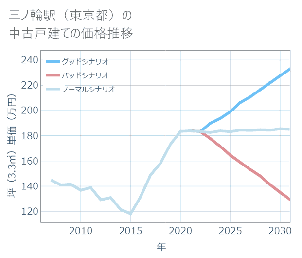 三ノ輪駅(東京都)の中古戸建て価格推移