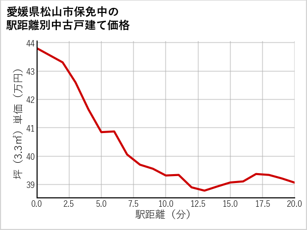 愛媛県松山市保免中の徒歩距離別の中古戸建て坪単価