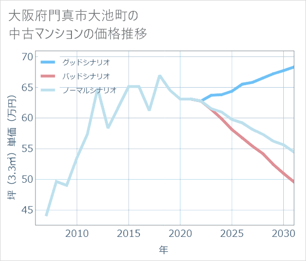 大阪府門真市大池町の中古マンション価格推移
