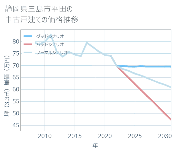 静岡県三島市平田の中古戸建て価格推移