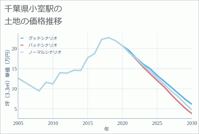 小室駅（千葉県）の土地価格推移
