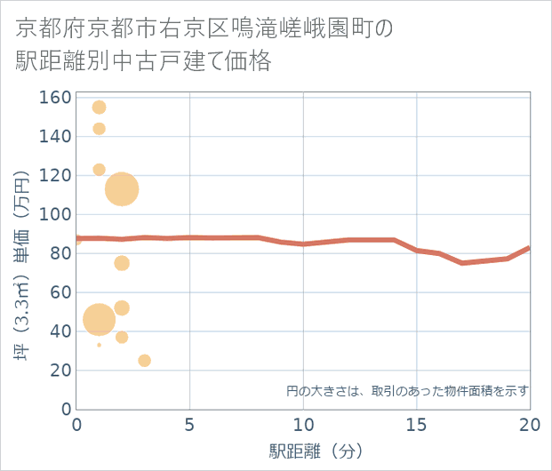 京都府京都市右京区鳴滝嵯峨園町の徒歩距離別の中古戸建て坪単価