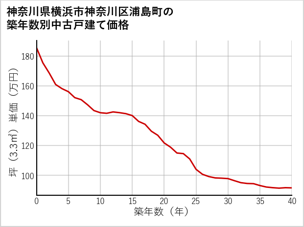 神奈川県横浜市神奈川区浦島町の築年数別の中古戸建て坪単価