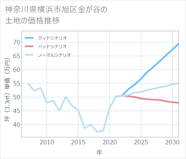 神奈川県横浜市旭区金が谷の土地価格推移