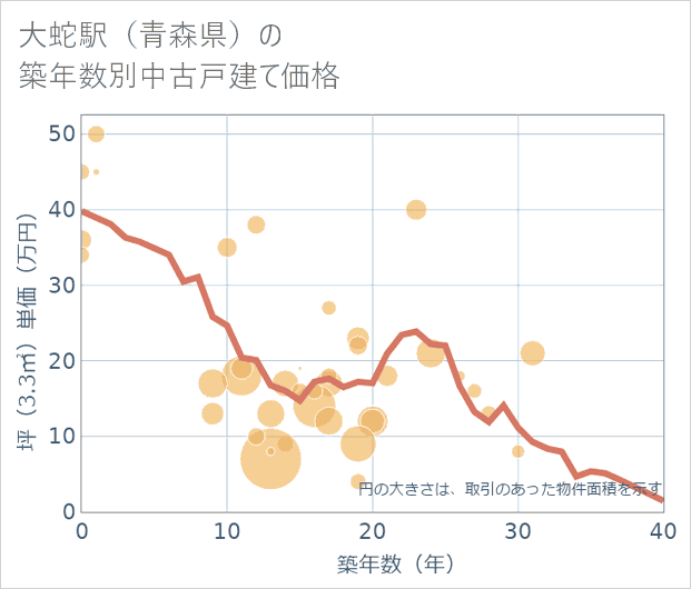 大蛇駅(青森県)の築年数別の中古戸建て坪単価