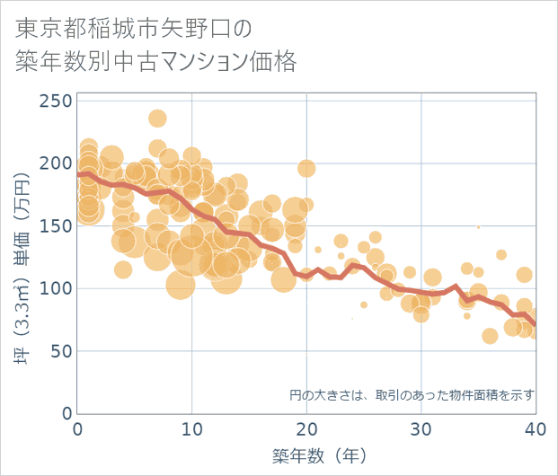 東京都稲城市矢野口の築年数別の中古マンション坪単価