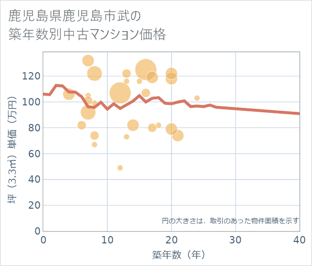 鹿児島県鹿児島市武の築年数別の中古マンション坪単価
