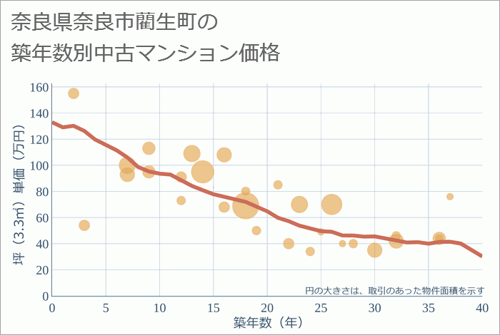 奈良県奈良市藺生町の築年数別の中古マンション坪単価